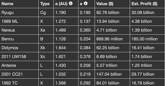 Table of asteroid mining targets and their estimated values